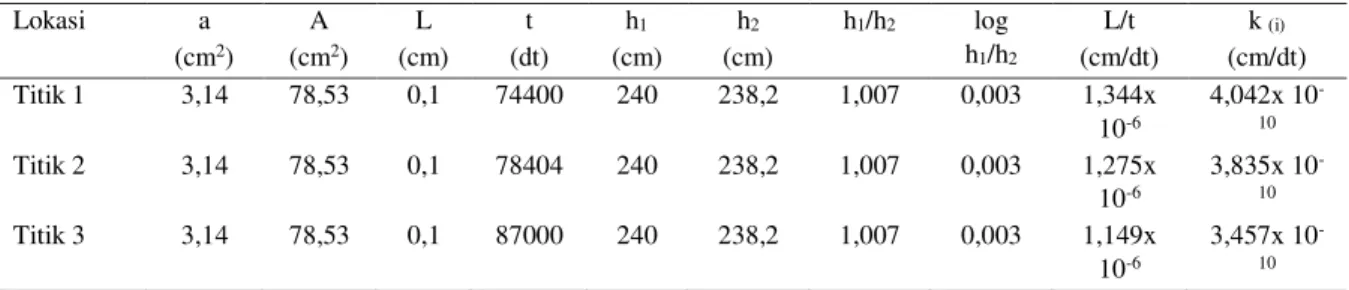 Tabel 3. Hasil pengujian rembesan pada geotekstil dengan alat piezometer  Lokasi  a  (cm 2 )  A (cm 2 )  L  (cm)  t  (dt)  h 1  (cm)  h 2  (cm)  h 1 /h 2  log h1/h 2 L/t  (cm/dt)  k  (i) (cm/dt)  Titik 1  3,14  78,53  0,1  74400  240  238,2  1,007  0,003  