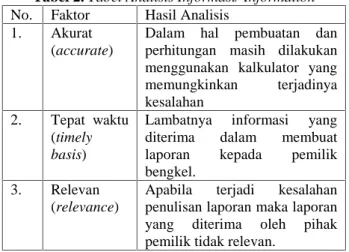 Tabel 2. Tabel Analisis Informasi/ Information No. Faktor Hasil Analisis