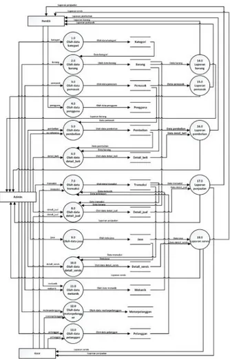 Gambar 1. Flowchart Sistem Administrasi Bengkel 2.3 Data Flow Diagram