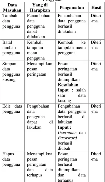 Tabel 12. Pengujian  Fungsi Program Module Pengguna