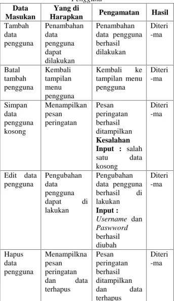 Tabel 12. Pengujian  Fungsi Program Module Pengguna