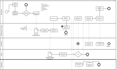 Gambar 1. Diagram Alir Proses Pendaftaran TA saat ini (sebelum BPR) 