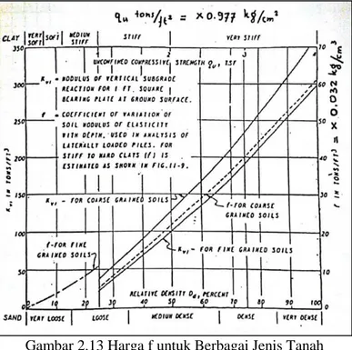 Gambar 2.13 Harga f untuk Berbagai Jenis Tanah  (Sumber: Design Manual, NAVFAC DM-7, 1971) 