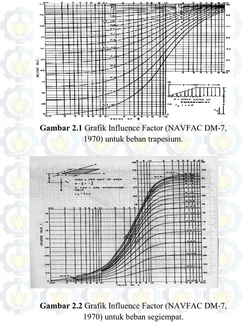 Gambar 2.1 Grafik Influence Factor (NAVFAC DM-7, 