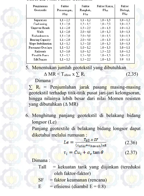 Tabel 2.2 Nilai Faktor Geotekstil 