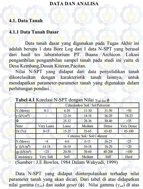 Tabel 4.1 Korelasi N-SPT dengan Nilai γ sat dan  ϕ 