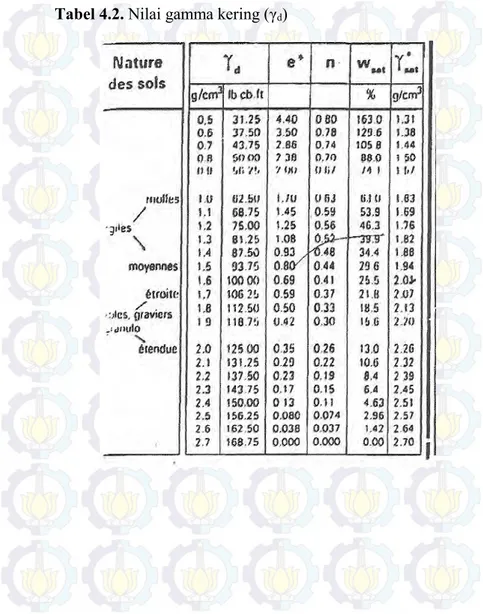 Tabel 4.2. Nilai gamma kering (γ d ) 