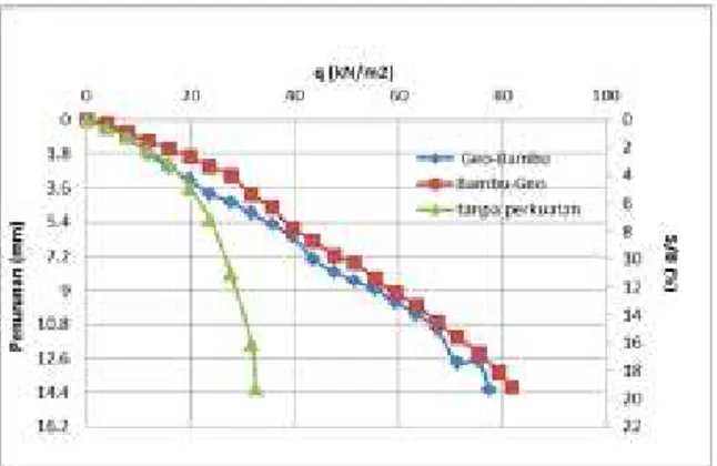 Gambar 21 Grafik hubungan daya dukung  dan penurunan tanah 3 lapis dengan jarak 