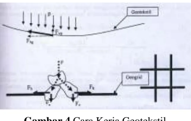 Gambar 4 Cara Kerja Geotekstil  (Sumber: Gouw / Liong, 1990)  Bambu 