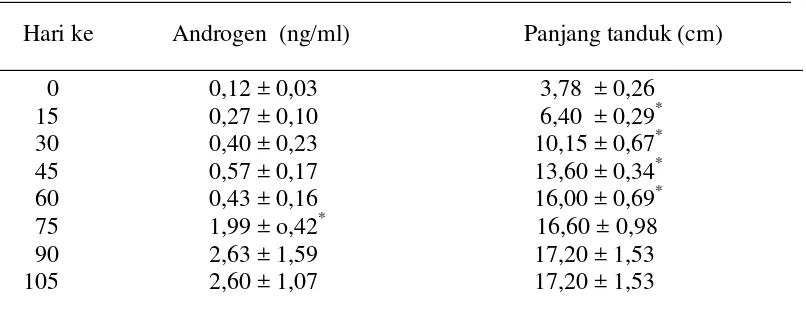 Tabel 2 Nilai konsentrasi androgen plasma dan pertumbuhan ranggah (rata-rata ±sd) rusa jantan dari waktu penanggalan tanduk pada bulan nopember 