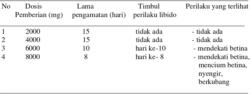 Tabel 4 Hasil pengamatan penelitian pendahuluan tentang peranan sanrego dalam peningkatan libido seksual rusa timor jantan 
