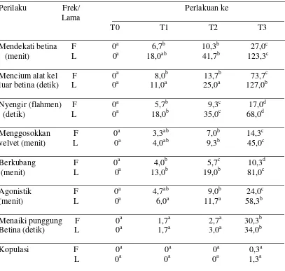 Tabel 7 Rerata  perilaku seksual rusa timor selama perlakuan 