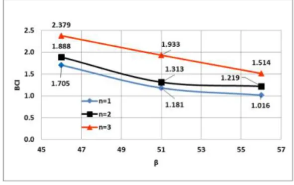 Gambar  5  Grafik  perbandingan  peningkatan BCIqu antar lereng dengan  perkuatan  pada  variasi  jumlah  lapisan  perkuatan terhadap kemiringan lereng