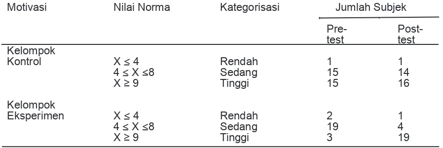 Tabel 4. Deskripsi Data Kelompok Eksperimen dengan Kelompok Kontrol