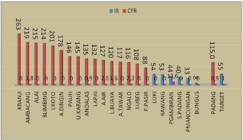 Grafik 7.36. Incidence Rate dan Case Fetality Rate DBD per Puskesmas Kota Padang Tahun 2013  