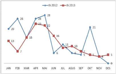 Grafik 7.38. Perbandingan Trend Kasus Malaria Positif Kota Padang Tahun 2012 dan 2013  
