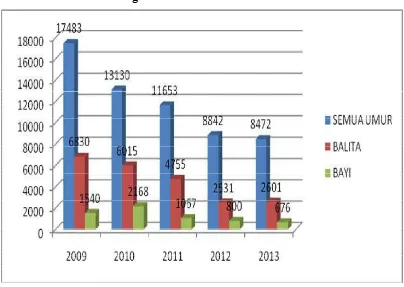 Grafik 7.42. Penderita Diare Dan Cakupan Pelayan Pada Balita per Puskesmas Kota Padang  Tahun 2013  