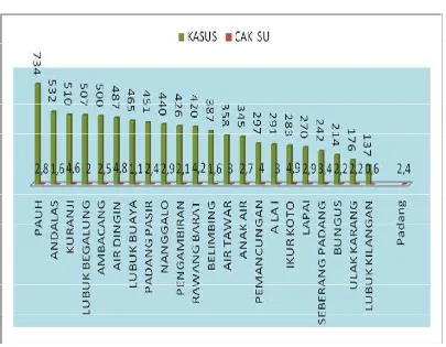 Grafik 7.44. Insident Rate Penderita Diare Per Puskesmas Kota Padang  Tahun 2013 