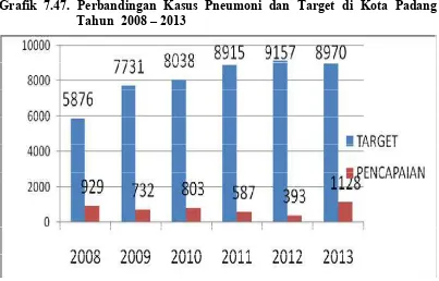 Grafik 7.47. Perbandingan Kasus Pneumoni dan Target di Kota Padang 