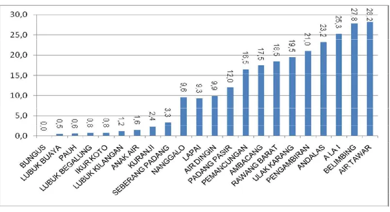 Grafik 7.48. Perbandingan  Kasus Ispa balita dan Pneumoni di Kota Padang 