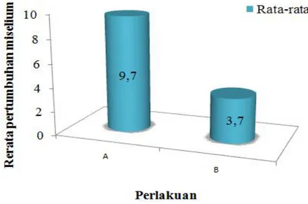 Gambar 1.Grafik rerata munculnya miselium Keterangan :