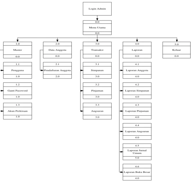 Gambar 2. Hierarchy Input Process Output (HIPO) 