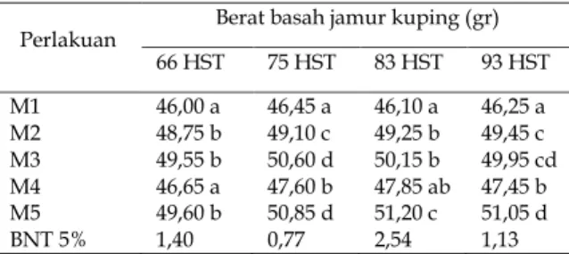 Tabel 4. Rata - rata berat basah jamur kuping 
