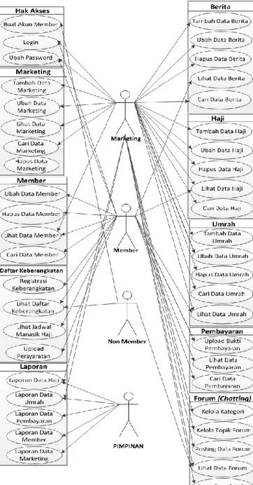 Gambar 2. Diagram Use Case 