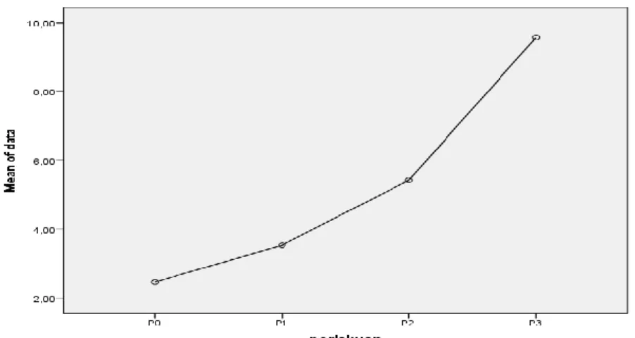 Gambar 1. Grafik Pertumbuhan Miselium Jamur Tiram Putih pada Ampas Tebu  Pembahasan  