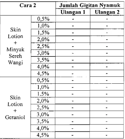 Tabel 9. Data Pengamatan Uji Efektivitas Skin lotion Penolak Nyamuk 