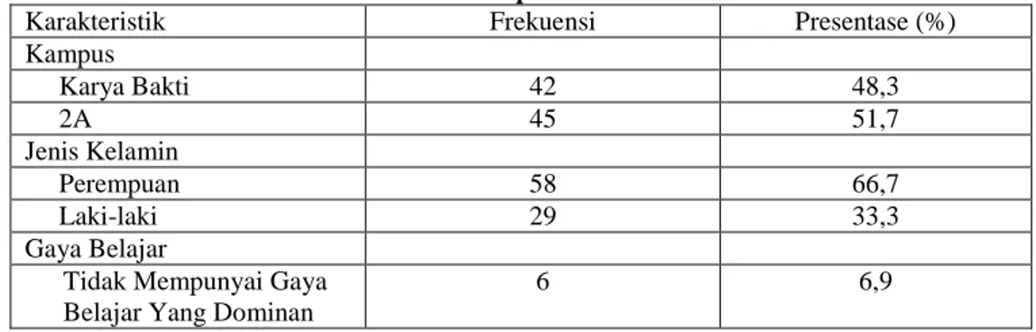 Tabel 4.1 Distribusi Frekuensi Karakteristik Responden  