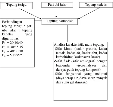 Gambar 5. Skema pembuatan tepung komposit 