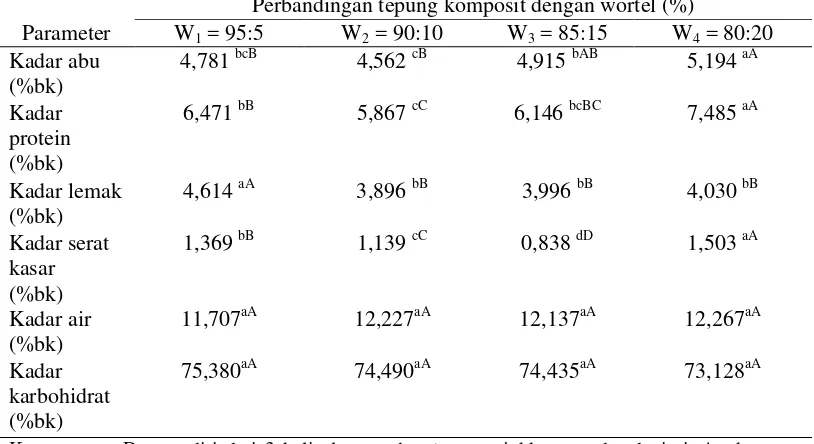 Tabel 14. Hubungan perbandingan tepung komposit dan sari wortel dengan karakteristik kimia yang diamati 