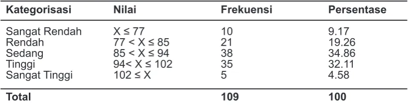 Tabel 4. kategorisasi variabel dukungan sosial