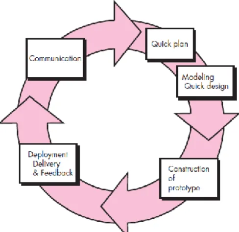 Gambar 2.1 Model prototype (Pressman)  Penjelasan dari gamar Sistem Model Prototype yaitu: 