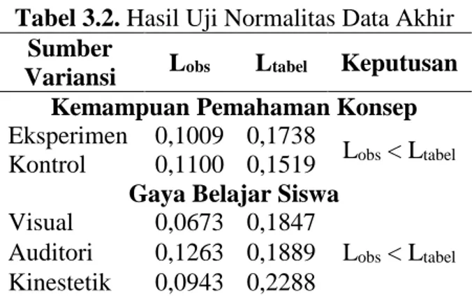 Tabel 3.1. Hasil Uji Normalitas Data Awal  Kelas  L obs L tabel  Keterangan  Eksperimen  0,1671  0,1738  H 0  diterima 