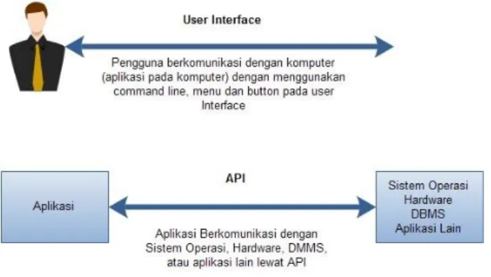 Gambar 2.2 Application Programming Interface)  (Sumber : andiiqram.blogspot.com[15]) 