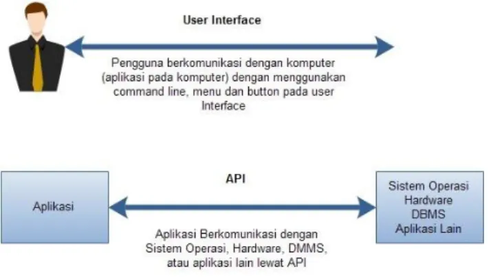 Gambar 2.2 Application Programming Interface)  (Sumber : andiiqram.blogspot.com[15]) 