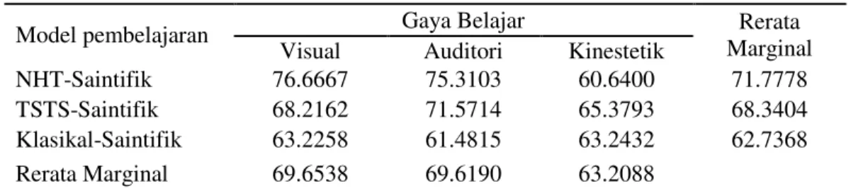 Tabel 2. Rerata Marginal dari Model Pembelajaran dan Gaya belajar 