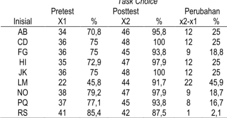 Tabel 4. Skor Pretest dan Posttest Indikator Task Choice 