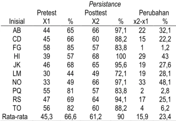 Tabel 6. Skor Pretest dan Posttest Indikator Persistance 