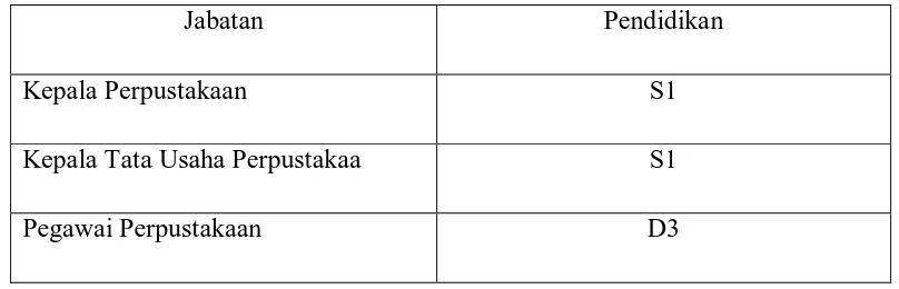 Tabel 1 :  Pegawai Perpustakaan Stmik Triguna Dharma Medan 