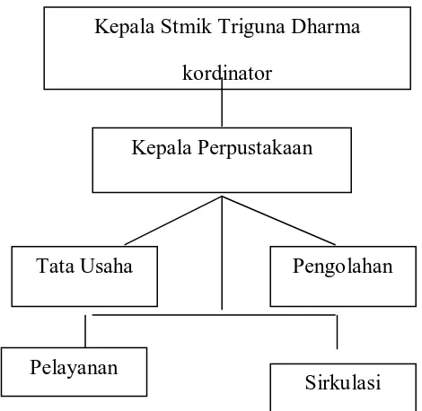 Gambar 1 : Struktur Organisasi Perpustakaan Stmik Triguna Dharma Medan 