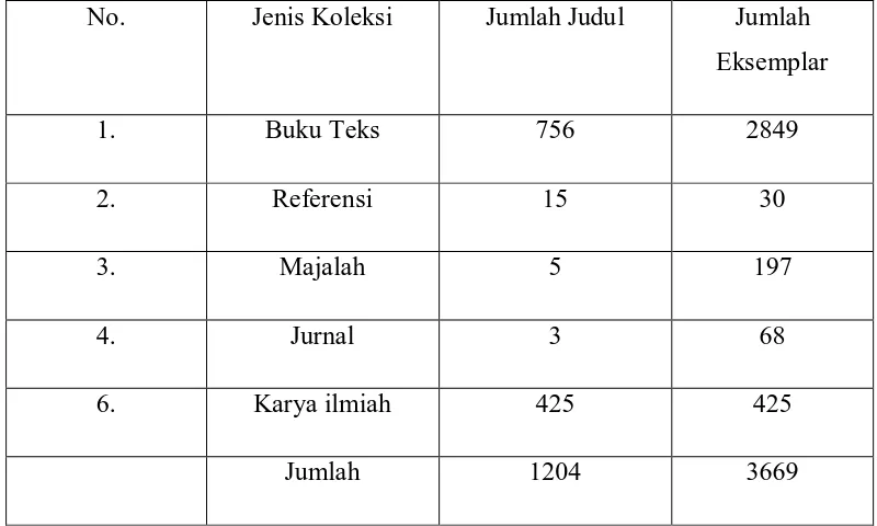 Tabel 2 : Koleksi Perpustakaan Stmik Triguna Dharma Medan 