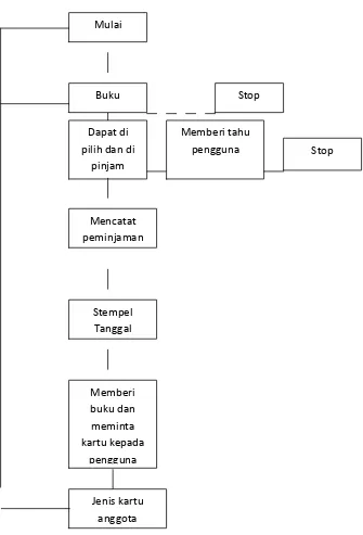 Gambar 2 : Flowchart peminjaman buku pada Perpustakaan Stmik Triguna 