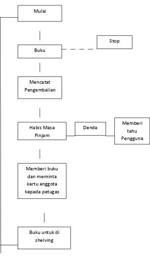 Gambar 3: Flowchart pengembalian buku pada Perpustakaan Stmik Triguna 