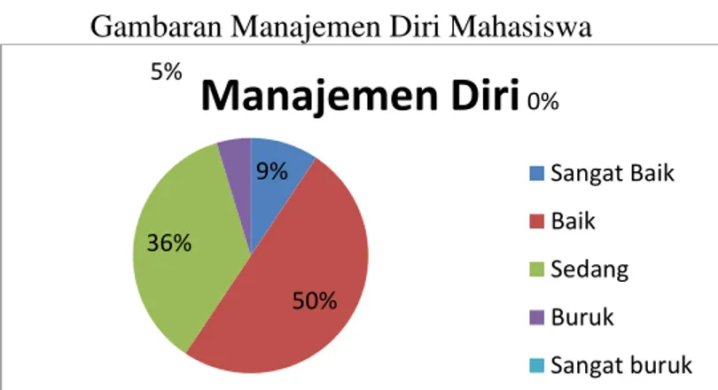 Gambar 1 : Diagram Manajemen Diri Mahasiswa 