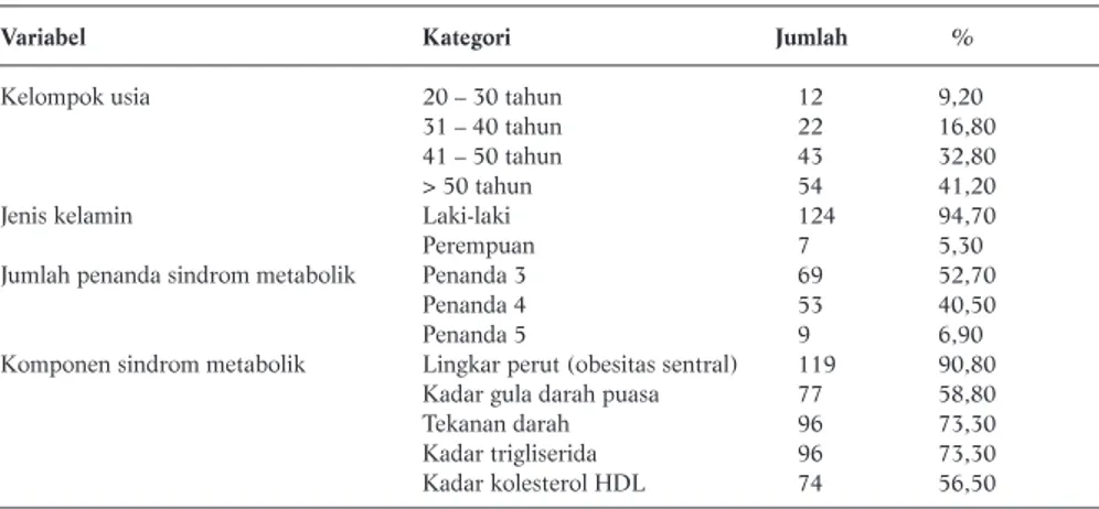 Tabel 1. Distribusi Frekuensi Kasus Sindrom Metabolik Berdasarkan Karakteristik Penderita dan Komponen Sindrom Metabolik (n = 131)