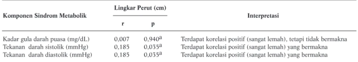 Tabel 3. Hubungan antara Lingkar Perut dengan Kolesterol HDL (n = 131) Kategori Kolesterol HDL
