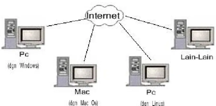 Gambar 2.1 Jaringan Internet 